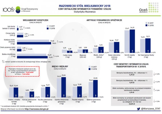 Wielkanoc będzie droższa na Mazowszu