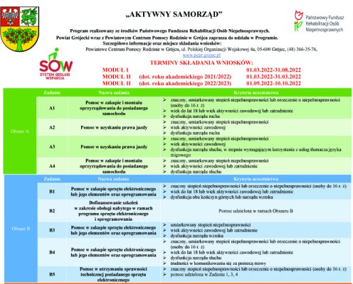 Powiatowe Centrum Pomocy Rodzinie w Grójcu realizuje program Aktywny samorząd