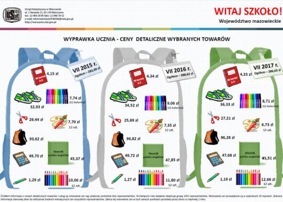 Ile kosztuje powrót do szkoły? 
