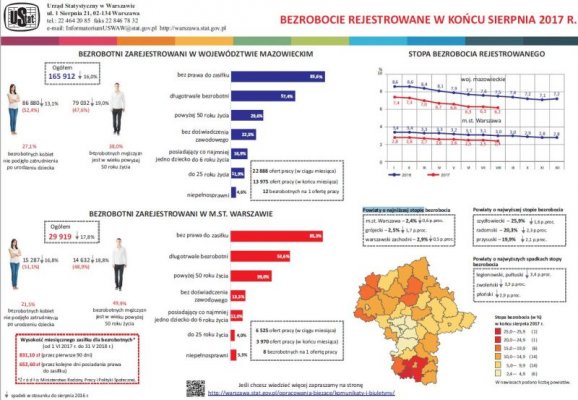 Bezrobocie: świetne dane z Powiatu Grójeckiego