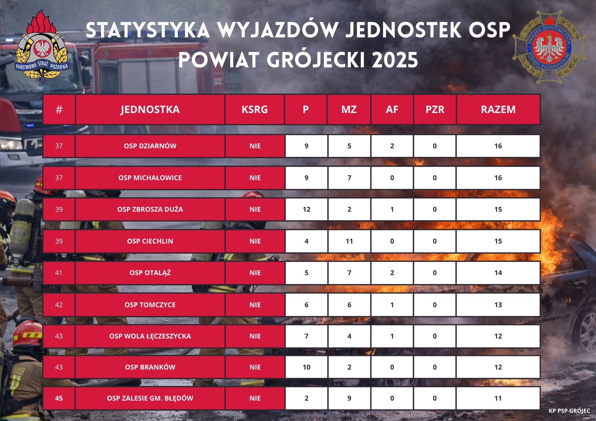 Statystyki wyjazdów jednostek OSP – Powiat Grójecki 2025