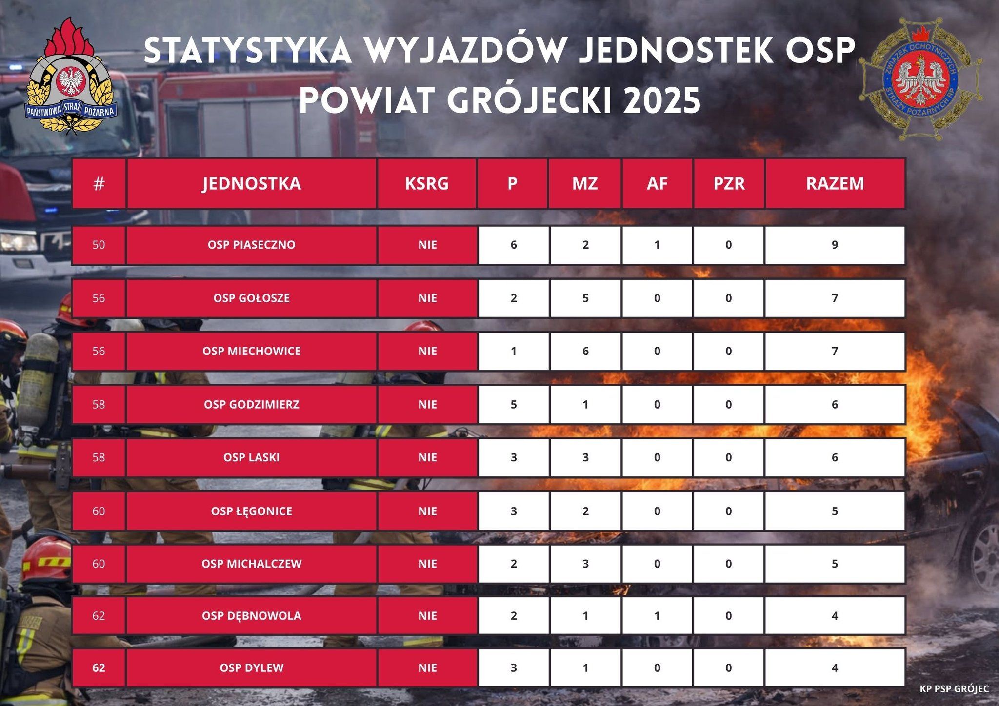 Statystyki wyjazdów jednostek OSP – Powiat Grójecki 2025