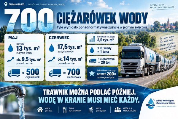 700 ciężarówek! Tyle wody ponadnormatywnie zużyło jedno sołectwo podczas zakazu podlewania trawników